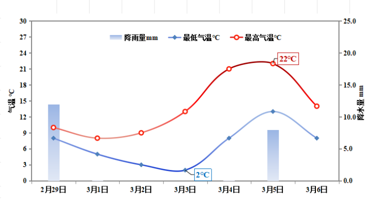 气象信息服务快报第18期-未来七天晴雨相间，气温起伏较大(1)760.png